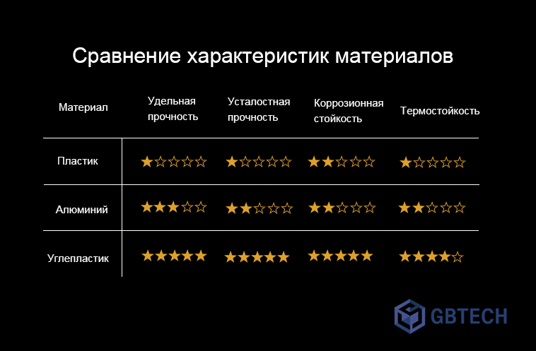 Сравнение характеристик