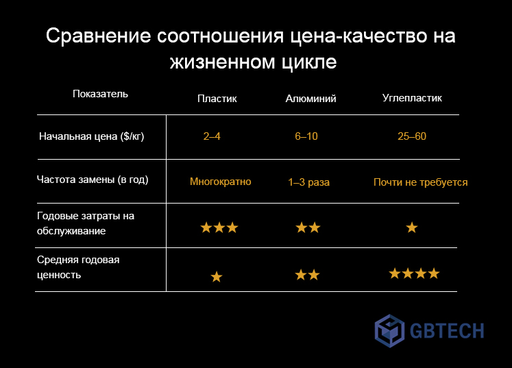 Соотношение цена-качество в течение жизненного цикла