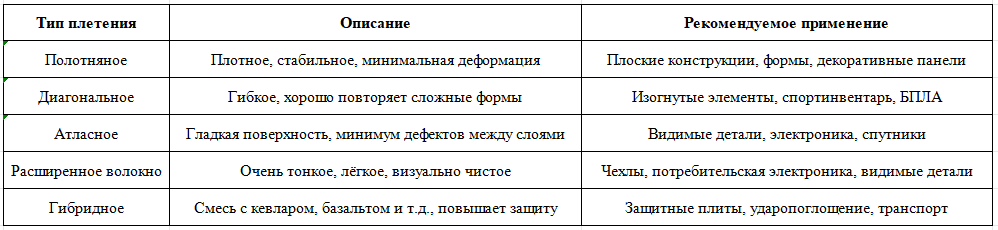 Влияние вида плетения на характеристики
